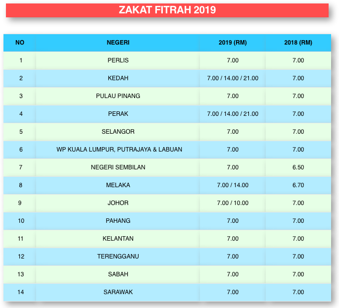Panduan Bayar Zakat Fitrah Online, Jangan Tunggu Terbenam Matahari 1 Syawal Baru Nak Buat